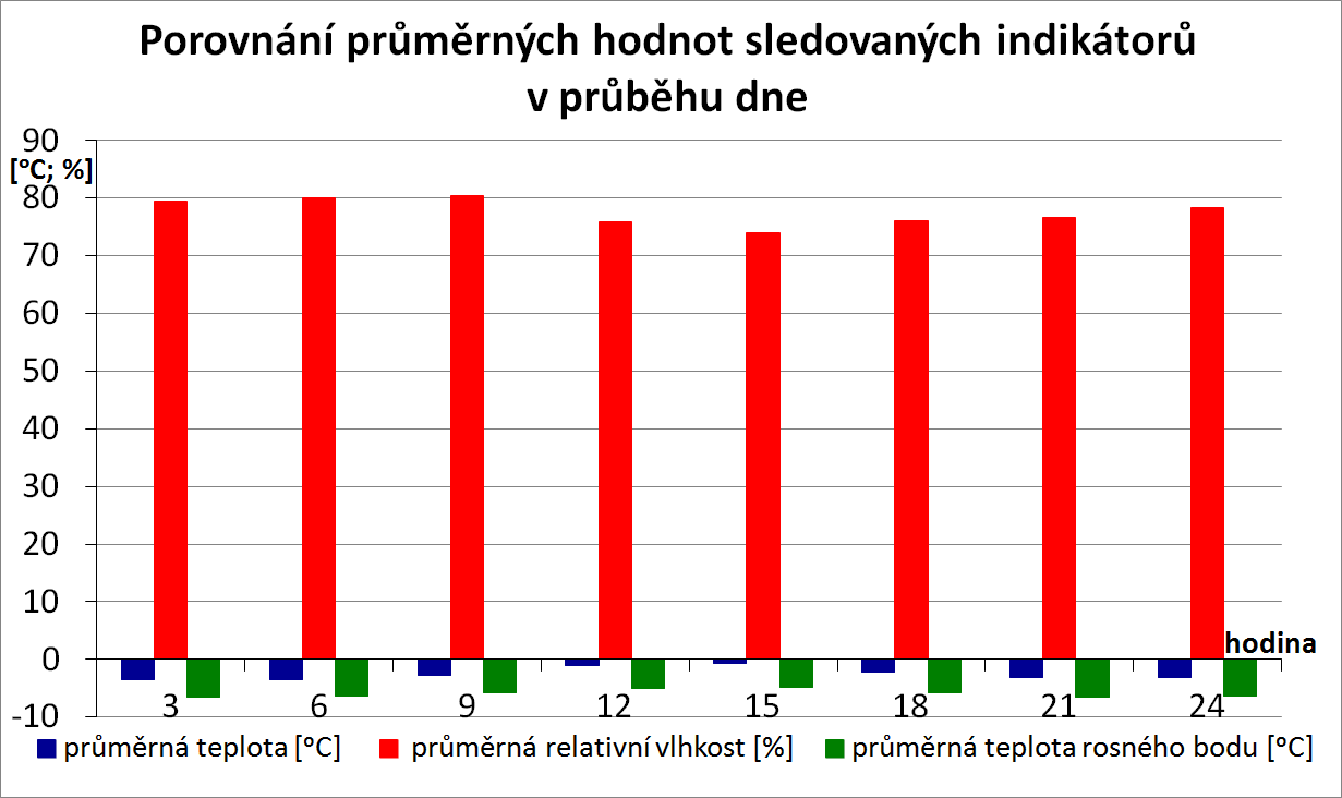 Graf 28e : (tabulka č. 7 9 viz podkladové materiály v příloze č.