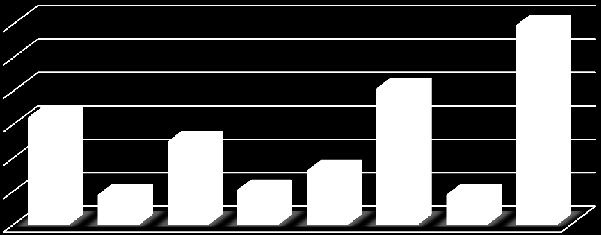 29,71 % 20,29 % 15,94 % 4,35 % 12,32 % 5,07 % 7,97 % 4,35 % Graf 6 Rušivé vlivy Tato položka se zaměřovala na zjištění rušivých vlivů v době usínání.