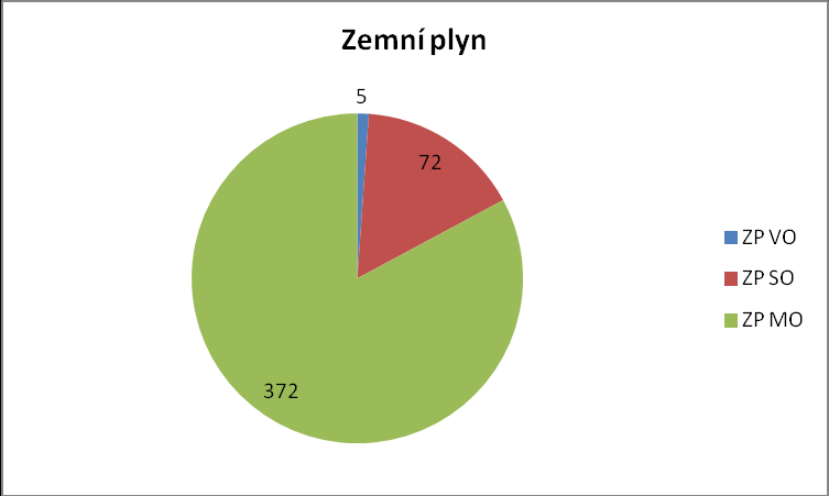 Kalkulátor zemního plynu: 3.3 Správa a aktualizace energetické databáze Správa a aktualizace obou energetických databází je prováděna průběžně po celou dobu trvání obou veřejných zakázek.