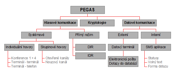 UTB ve Zlíně, Fakulta aplikované informatiky, 2013 34 Obr. 12. Komunikace v síti PEGAS [17] 3.4.1 Komunikace pod systémem Do komunikace pod systémem lze dle obrázku 13 zařadit: - skupinovou komunikaci - individuální hovory.