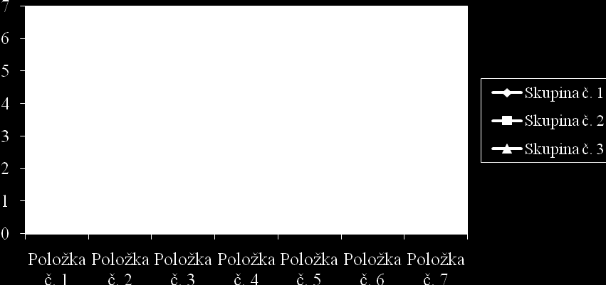 Jak je z grafu patrné, většinou se klientům zdála skupina spíše příjemná, dobrá a spíše zajímavá.