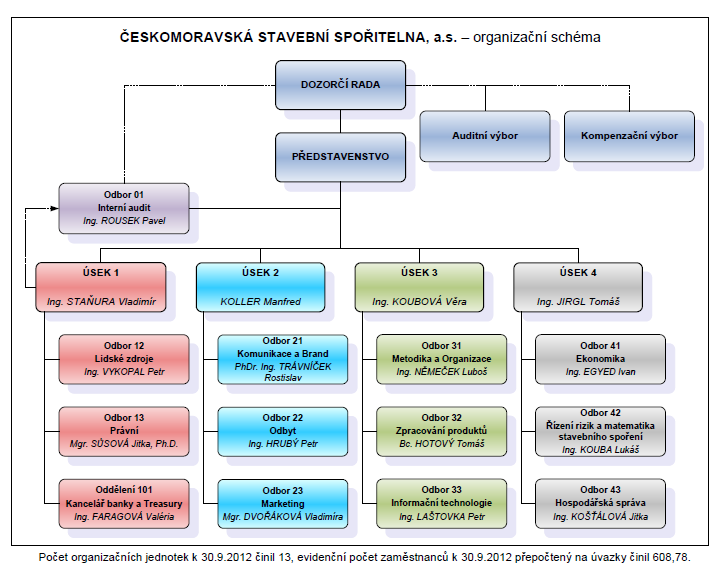 a.s. Příloha D Organizační