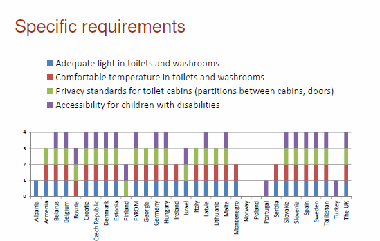 Specificképožadavky Adekvátní osvětlení na toaletách Komfortní teplota na toaletách Standardy pro