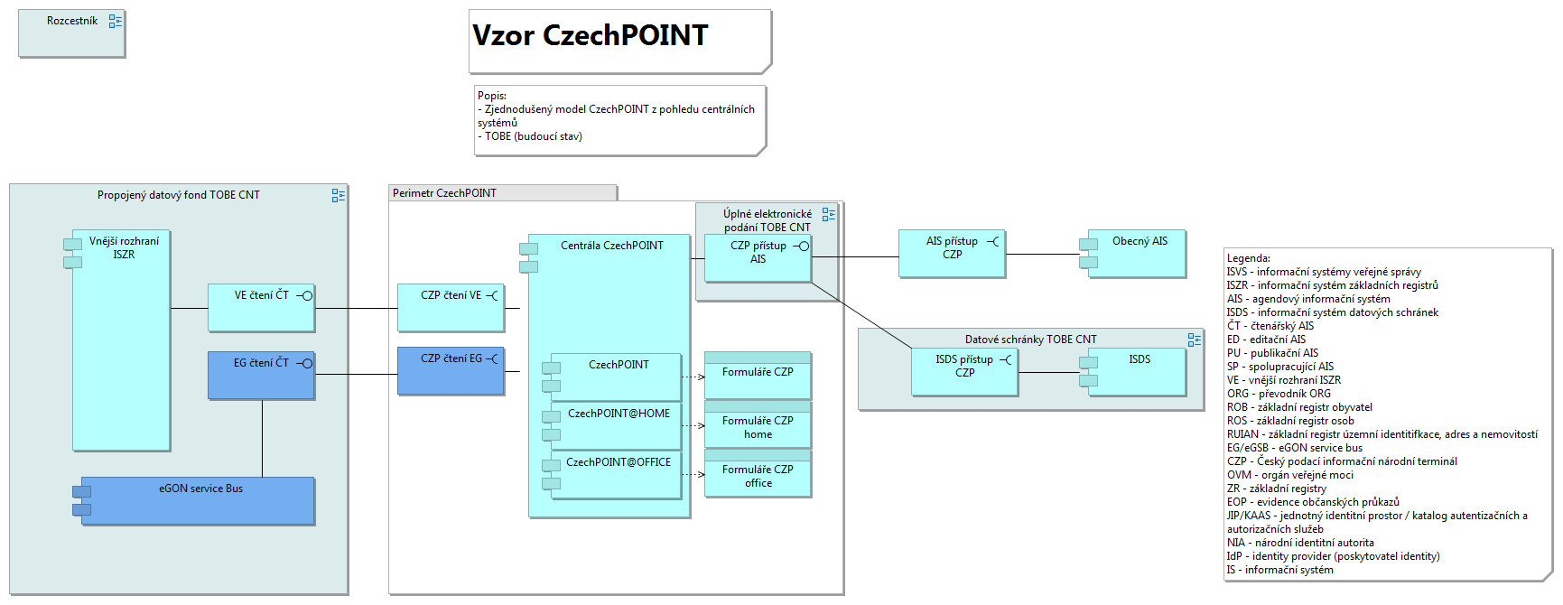 CzechPOINT - centrální pohled To-Be 23. 9.