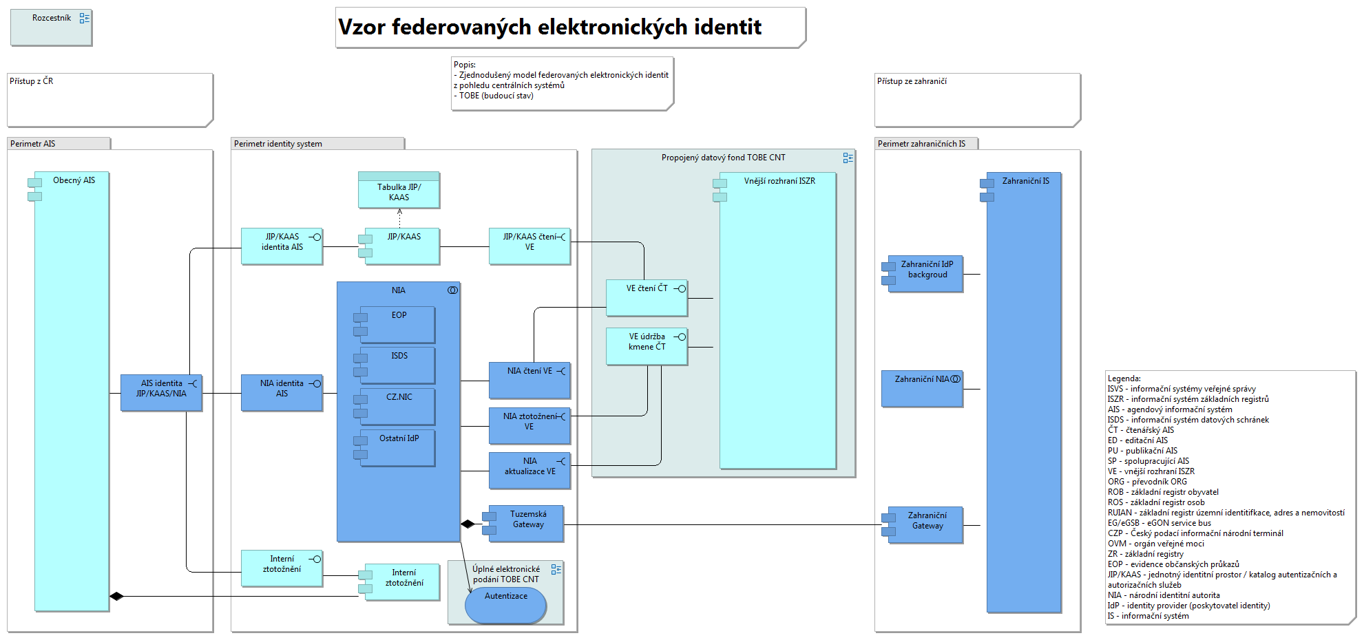 Federované elektronické identity centrální pohled To-Be