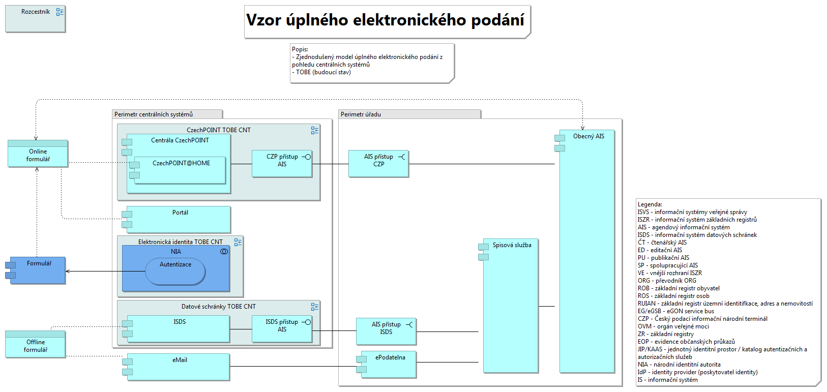 Úplné elektronické podání centrální pohled To-Be 23. 9.