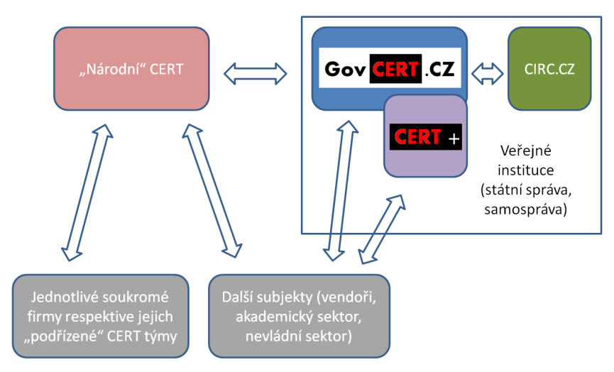 III. fáze: Jasnější dělba práce mezi oběma vrcholovými pracovišti typu CERT. IV. fáze: Výsledný stav, plná funkčnost Vládního pracoviště typu CERT (GovCERT.cz) a Certifikační autority (CERT+).