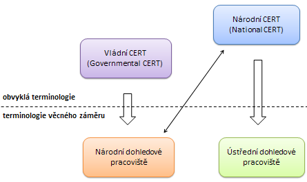 jako takovému... Bude ale zahraničí rozumět takovéto netradiční struktuře, až o něco doopravdy půjde? Vedení CSIRT.CZ respektive NIC.