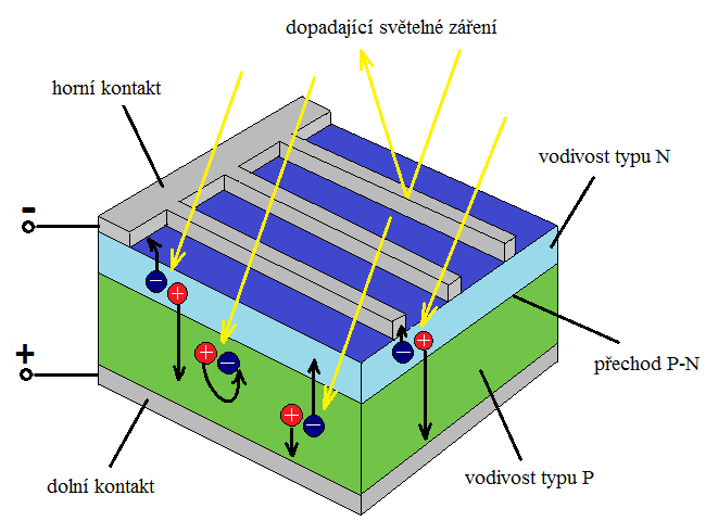 Obr. 1.4 fotovoltaický jev 1.2 Struktura fotovoltaického článku Fotovoltaický článek je dle obrázku 1.5 složen z několika vrstev.