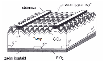 Při konstrukci fotovoltaického článku se snažíme maximalizovat úsporu materiálů a naopak minimalizovat optické a elektrické ztráty.