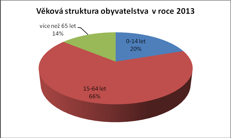 Pro region je typické, že je zde málo starousedlíků.