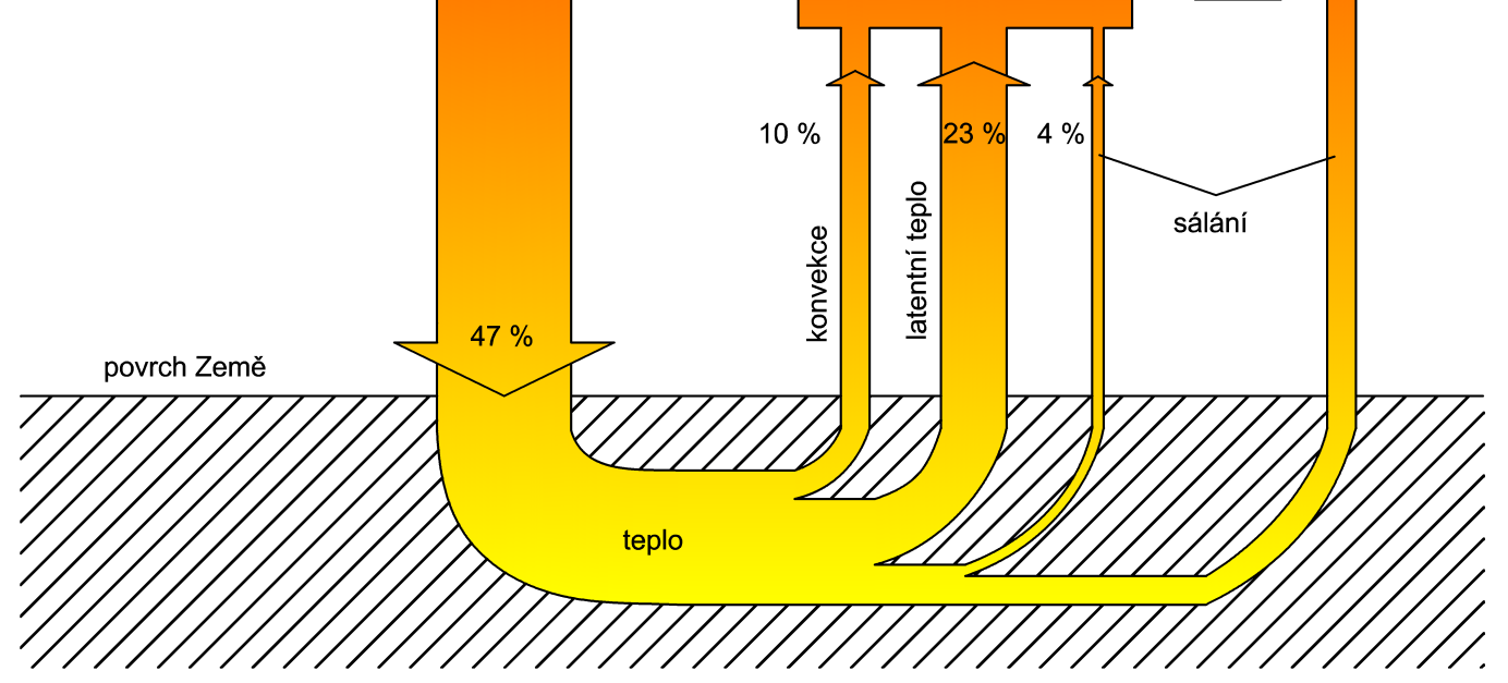 Dopadající záření na Zemi před vstupem do atmosféry má výkon přibližně 1,8.10 17 W.