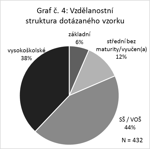 30% 25% 20% 15% 10% 5% 0% 1% Graf č.