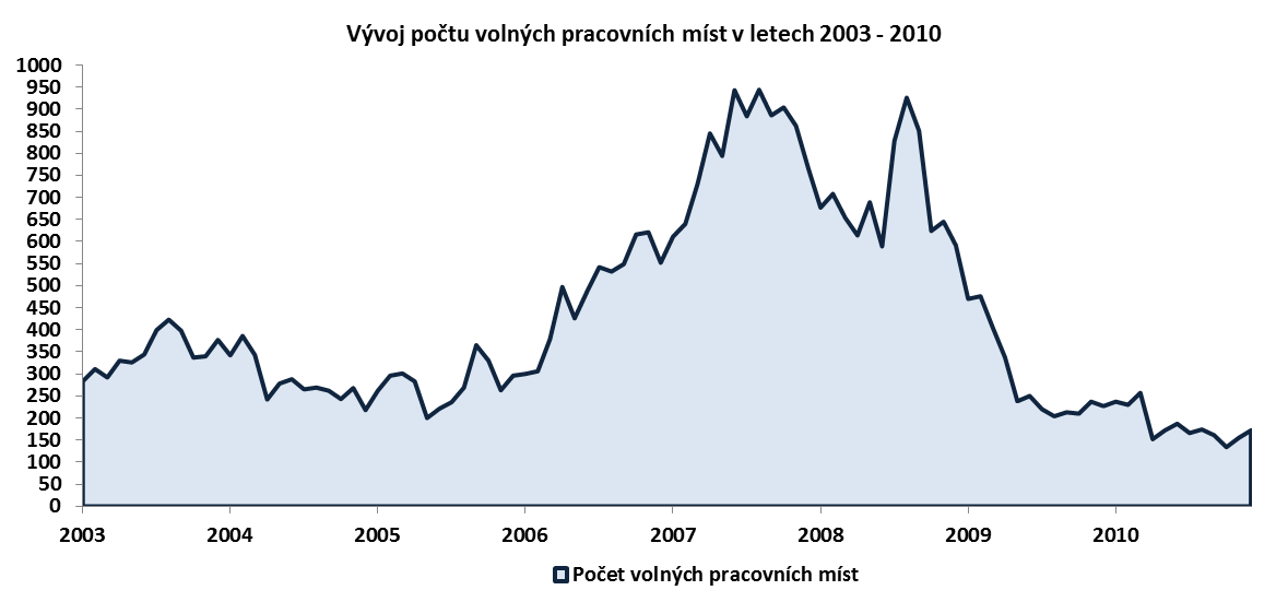 V roce 2010 poptávaly nové pracovníky zejména společnosti působící ve strojírenském a elektrotechnickém průmyslu, především pak společnosti LEGIOS a.s. (svářeči, lakýrníci, seřizovači, strojírenští technici), Panasonic AVC Networks Czech, s.