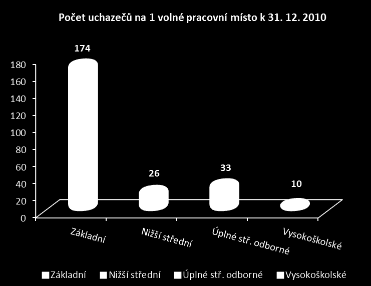 Nejvyšší podíl uchazečů na 1 volné pracovní místo byl k 31. 12. 2010 v kategorii uchazečů se základním nebo žádným vzděláním. V této kategorii připadalo na 1 volné pracovní místo téměř 174 uchazečů.