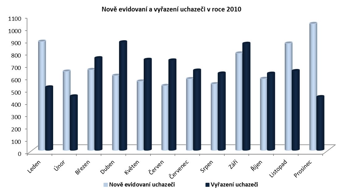 Měsíc III.1.2. Průběh nezaměstnanosti V roce 2010 činil průměrný počet evidovaných uchazečů o zaměstnání v okrese 6 157 osob, což je oproti roku 2009 nárůst 587 osob, tj. cca 10,5 %.