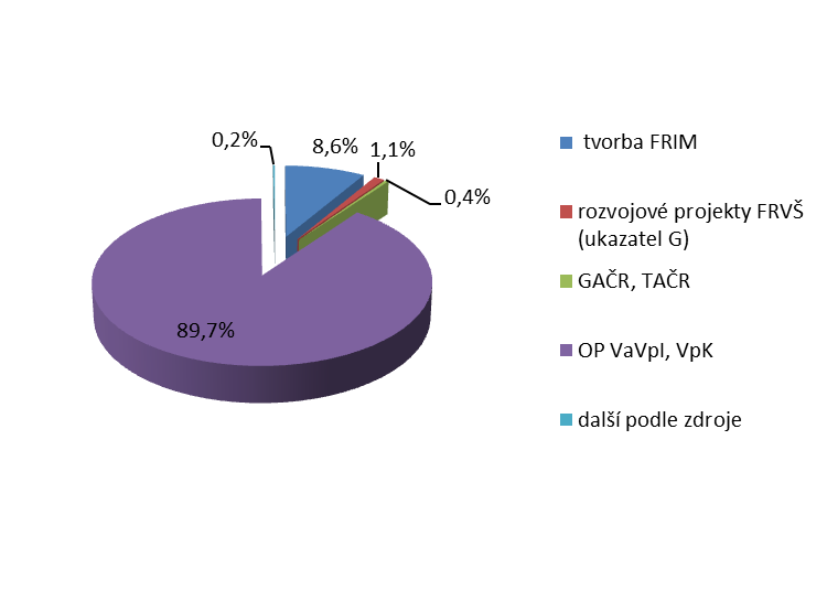 4. TVORBA A ČERPÁNÍ INVESTIČNÍCH PROSTŘEDKŮ V roce 2013 měla fakulta k dispozici investiční prostředky v souhrnné výši 140 079 tis. Kč. Jejich struktura je uvedena v následující tabulce. Tabulka 4.