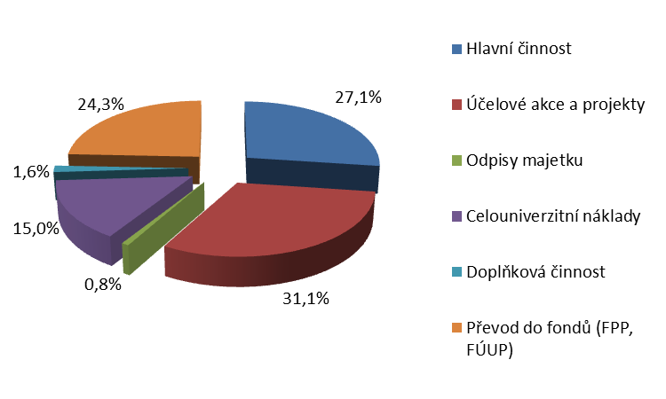 3. NEINVESTIČNÍ NÁKLADY Neinvestiční náklady DFJP v roce 2013 činily 179 425 tis. Kč. Strukturu nákladů a rozdíly oproti schválenému rozpočtu uvádí následující tabulka Tabulka 3.