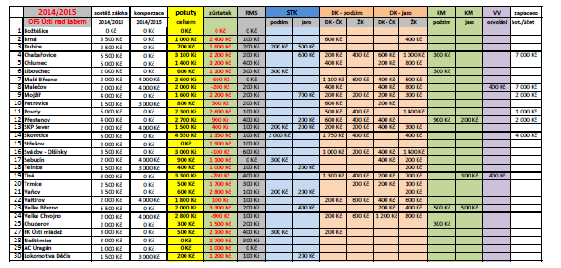 ZPRÁVA PŘEDSEDY EK OFS ÚSTÍ NAD LABEM Soutěžní záloha 2014/2015 vyúčtování bylo zasláno klubům 2.7.