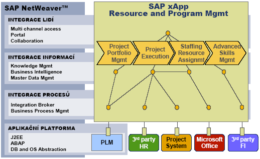 třetí strany a SAP CRM). Kompozitní aplikace by podle SAP měly nahradit tradiční transakční systémy. Výměnným datovým formátem je mimo jiné XML.