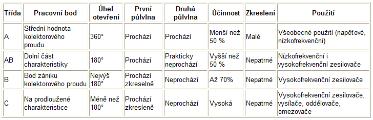 TŘÍDY ZESILOVAČŮ * Zesilovače si můžeme rozdělit do čtyřech základních tříd, které se