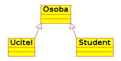 ISA hierarchie Osoba (OsCislo, Jmeno, Narozen,.