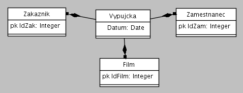 Příklad návrh videopůjčovny 1/4 Půjčovna se rozhodla použít počítač pro evidenci výpůjček filmů.