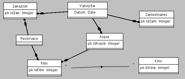 Příklad návrh videopůjčovny 3/3 Chceme evidovat také programy kin.