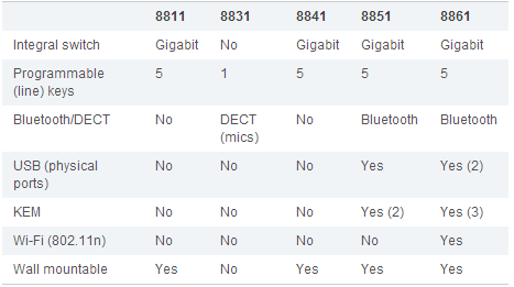 CISCO IP PHONES 8800