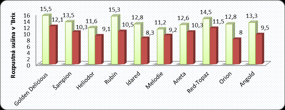 UTB ve Zlíně, Fakulta technologická 59 ní na hodnotu 12 ºBrix, jak ukazuje graf č. 3.