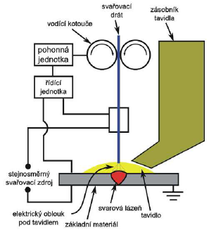 Svařování pod tavidlem Holá elektroda (drát) se brodí v hrubozrném tavidle (MnO2, SiO2) Tavidlo chrání roztavení kov a vytvoří strusku, nenatavené