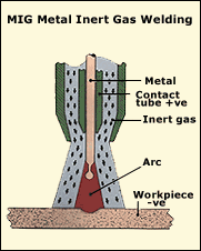 Svařování v ochranné atmosféře plynů Při svařování v ochranné atmosféře plynu (GMAW - Gas Metal Arc Welding, MIG - Metal Inert Gas, MAG - Metal Active Gas) vzniká oblouk mezi nepřetržitým svařovacím