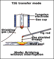 Obloukové svařování wolframovou elektrodou v inertním plynu (GTAW - Gas Tunsten Arc Welding, TIG - Tungsten Inert Gas Welding, WIG - Wolfram Inert Gas Welding) Je to metoda, při které oblouk hoří