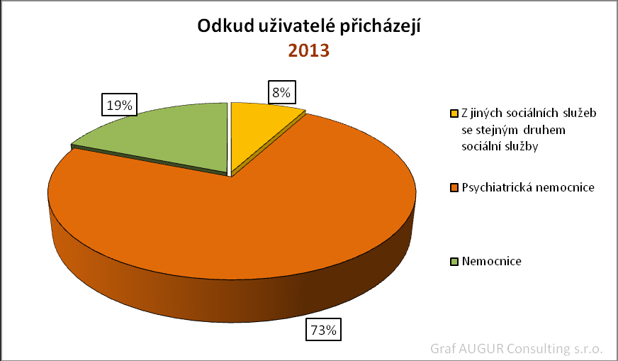 4.7 Odkud klienti terapeutických komunit přicházejí Jednou z podmínek k přijetí do TK, požadovanou skoro ve všech TK v ČR je absolvování detoxifikačního pobytu.