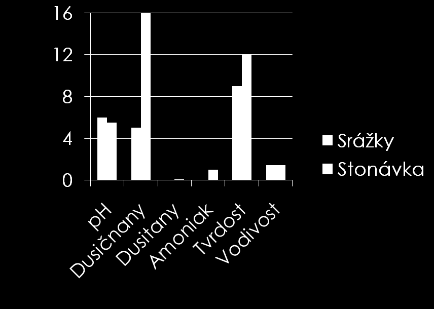 Prosincové stanovení Prosinec 2010 ph Dusičnany Dusitany Amoniak