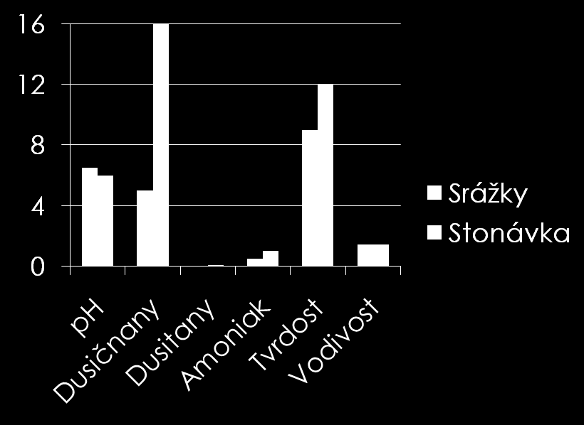 Lednové stanovení Leden 2011 ph Dusičnany Dusitany Amoniak Tvrdost dh