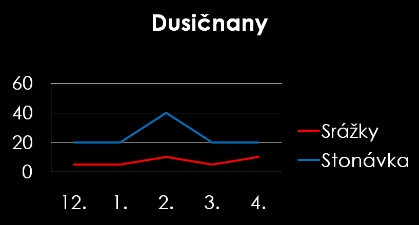 Typ stanovení Srážky Stonávka 6,0 5,5 Celkové výsledky 6,5 6,0 ph 6,0 5,5 6,5 6,5 7.