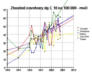 8 Zhoubné novotvary dg C 18 na 1 - muži 8 Zhoubné novotvary dg C 18 na 1 - ženy 6 6 4 4 2 2 24 24 7 6 5 4 3 2 1 198 1985 199 1995 2 25 21 Podrobnější situace v rámci kraje: U mužů i žen je patrný