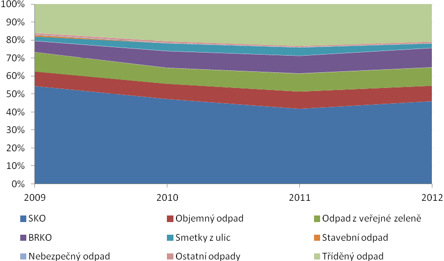 Graf 49 Vývoj podílu jednotlivých složek odpadů