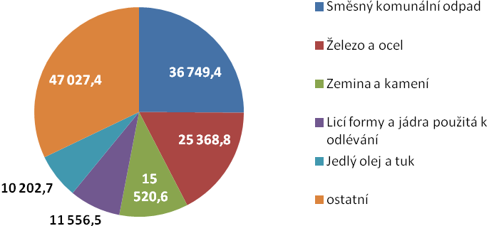 8.3. Nakládání s odpady V ORP Kopřivnice se za rok vyprodukuje téměř 150 tis. tun odpadu, přičemž největší složku (25%) tvoří komunální odpad.