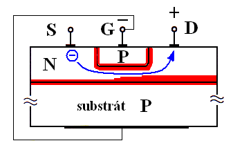 U GS < 0 mezi G a kanálem se rozšiřuje OPN a vytlačuje z kanálu volné nosiče tím se zúží aktivní průřez kanálu proto se zmenší I čím zápornější je U GS, tím užší je kanál a menší I i zde nastává