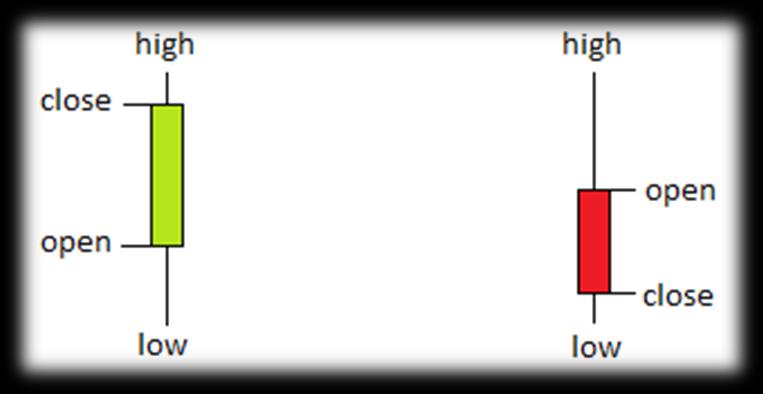 Nejčastějším typem vykreslování trhů jsou svíčkové (candlestick) grafy a potom čárové grafy (bar charts).