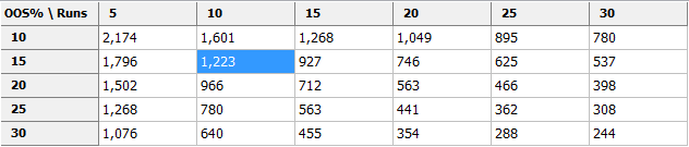 Tab. č. 4: Časový interval nutný pro re-optimalizaci (Strategie č.