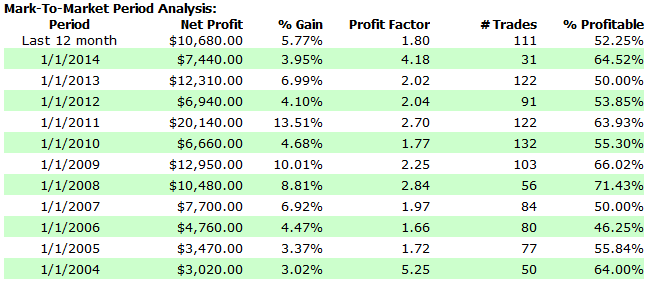 Obrázek č. 32: Equity křivka Strategie č.