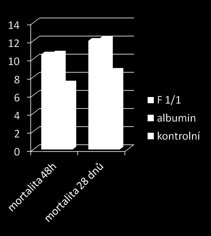 3000 dětí, medián 2 roky, (2 měs.- 12 let ) s horečnatým onemocněním (57% malárie) v těžké sepsi Bolusy 20 ml/kg albuminu a F1/1 vs. jen náhrada vody a elektrolytů (2,5-4 ml/kg/h: kontrolní sk.