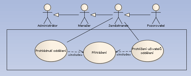 40 KAPITOLA 3. ANALÝZA A NÁVRH E ENÍ Obrázek 3.28: P ípad uºití prohlíºení odd lení 3.3.3 P ípad uºití odd lení 3.3.3.1 Prohlíºení odd lení Prohlíºení zam stnanc odd lení Primární aktér : Zam stnanec 1.