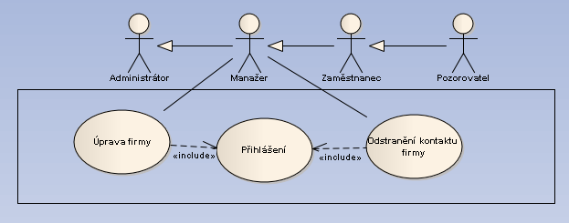 46 KAPITOLA 3. ANALÝZA A NÁVRH E ENÍ Obrázek 3.30: P ípad uºití pokro ilá správa rmy 3.3.4.5 Pokro ilá správa rmy Úprava rmy Primární aktér : Manager 1. Uºivatel nav²tíví konkrétní rmu. 2.