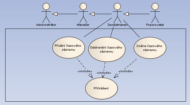 58 KAPITOLA 3. ANALÝZA A NÁVRH E ENÍ Obrázek 3.35: P ípad uºití správa asových záznam 3.3.6.8 Správa asových záznam P idání asového záznamu Primární aktér : Zam stnanec 1. Uºivatel nav²tíví fakturaci.