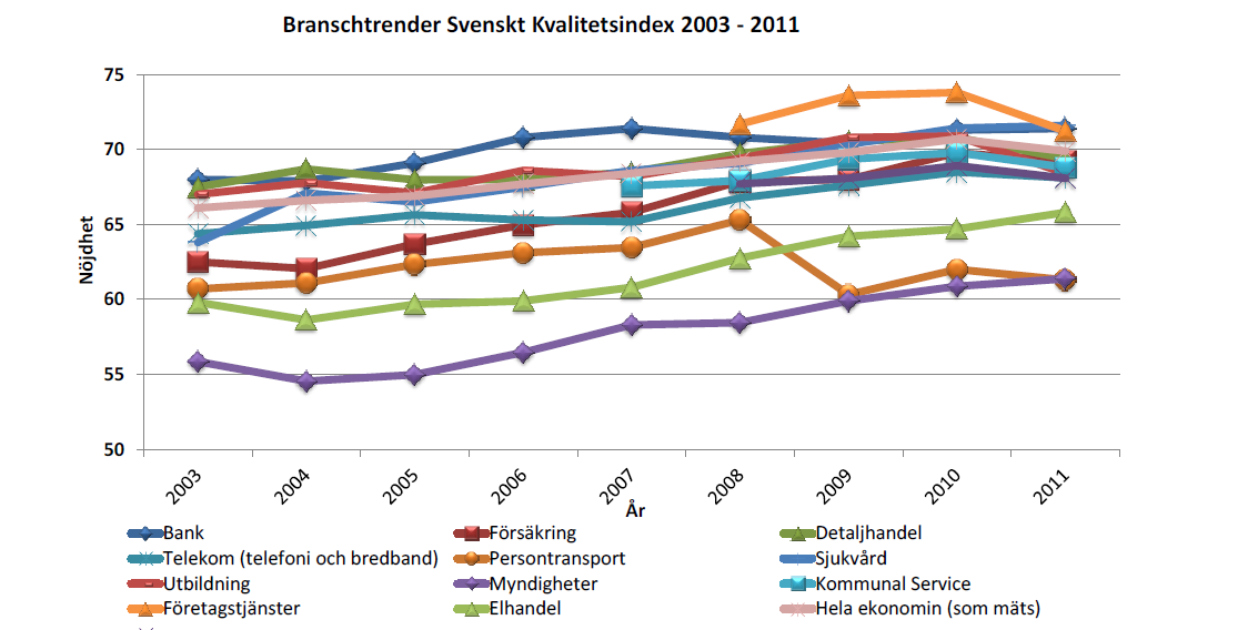 Zvláště v severských zemích a USA je spokojenost klientů důležitým tématem Příklad Švédsko 76 74 72 70 68 66 64 62 60 58 56 54 52 50 2005