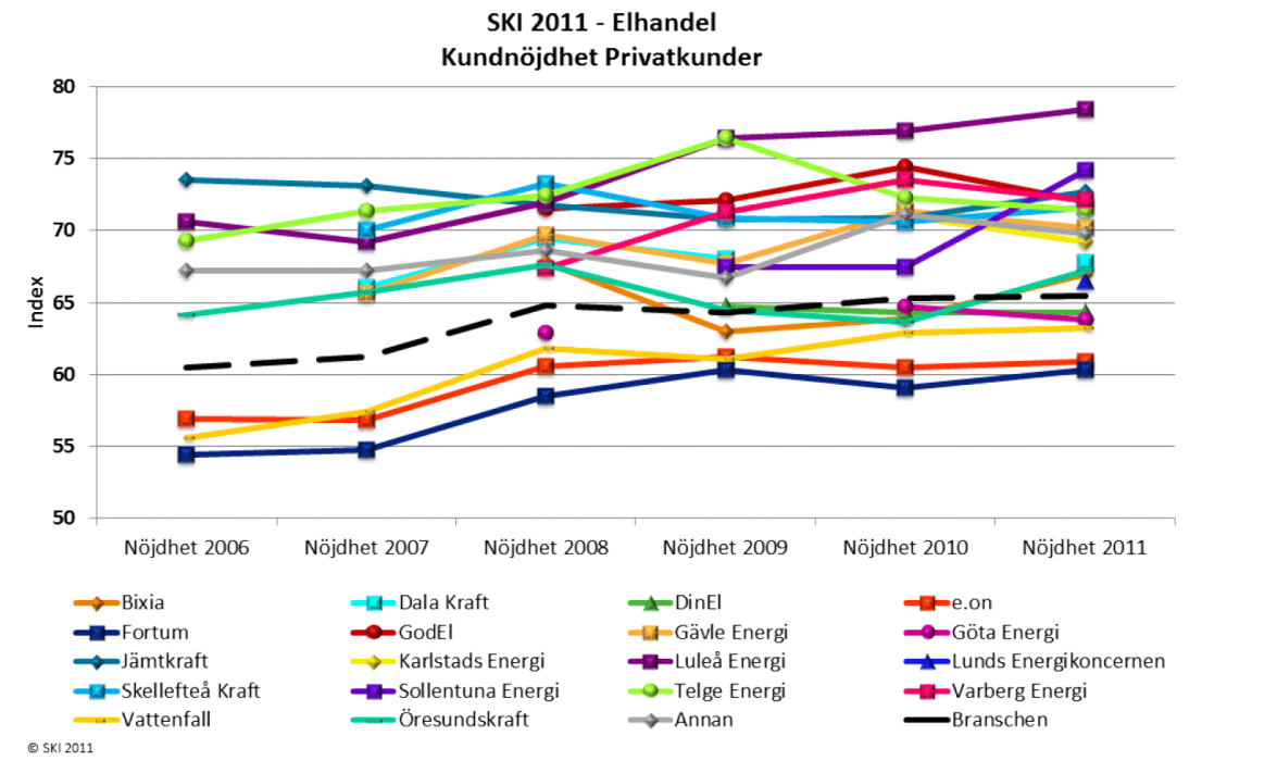 Ne všechny oblasti umí nutně tatáž firma/značka řídit příklad spokojenost obchod energie